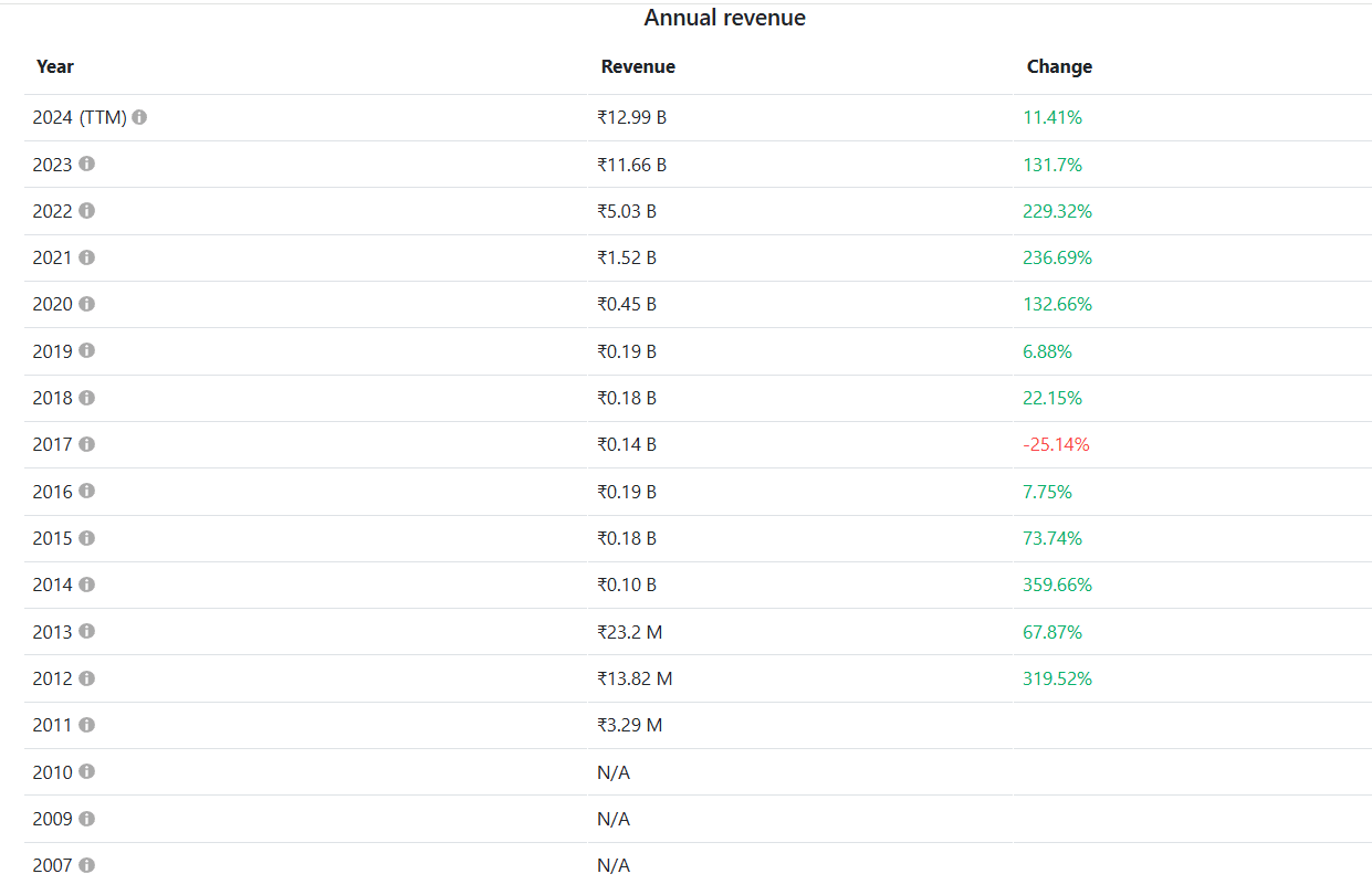 Companies Market Cap